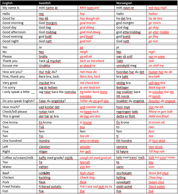 Translation chart