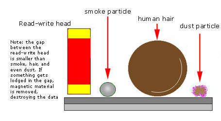 Disk read write head diagram