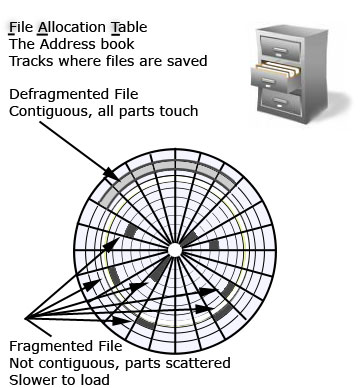 FAT and fragmented files
