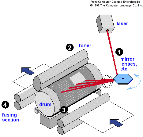 how a laser printer works