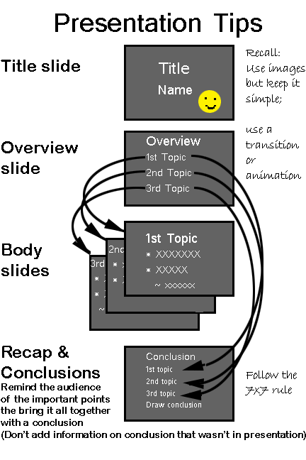 Presentation Tips